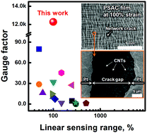 Graphical abstract: Enhancement of linearity range of stretchable ultrasensitive metal crack strain sensor via superaligned carbon nanotube-based strain engineering