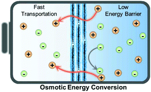 Graphical abstract: Enhanced ion transport by graphene oxide/cellulose nanofibers assembled membranes for high-performance osmotic energy harvesting