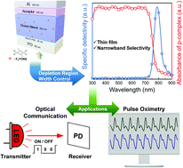 Graphical abstract: Spectral refining of organic photodiodes via chemical doping: from analyses to applications