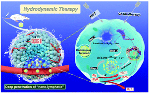 Graphical abstract: “Nano-lymphatic” photocatalytic water-splitting for relieving tumor interstitial fluid pressure and achieving hydrodynamic therapy
