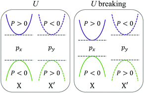 Graphical abstract: Valley polarization caused by crystalline symmetry breaking