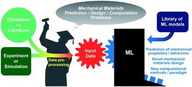 Graphical abstract: Artificial intelligence and machine learning in design of mechanical materials