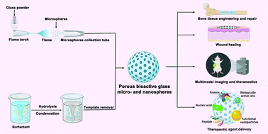 Graphical abstract: Porous bioactive glass micro- and nanospheres with controlled morphology: developments, properties and emerging biomedical applications