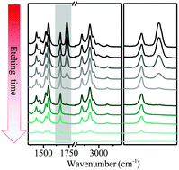 Graphical abstract: Infrared spectroscopy depth profiling of organic thin films