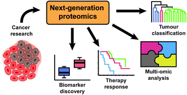 Graphical abstract: Data-independent acquisition mass spectrometry (DIA-MS) for proteomic applications in oncology