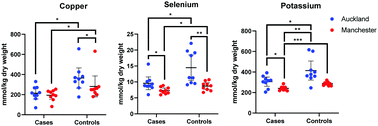 Graphical abstract: Evidence that levels of nine essential metals in post-mortem human-Alzheimer's-brain and ex vivo rat-brain tissues are unaffected by differences in post-mortem delay, age, disease staging, and brain bank location