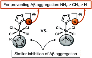 Graphical abstract: Ruthenium(iii) complexes containing thiazole-based ligands that modulate amyloid-β aggregation