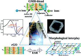 Graphical abstract: Electrochemical performance of a self-assembled two-dimensional heterostructure of rGO/MoS2/h-BN