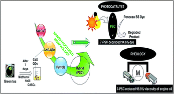 Graphical abstract: Biogenic synthesis of a green tea stabilized PPy/SWCNT/CdS nanocomposite and its substantial applications, photocatalytic degradation and rheological behavior