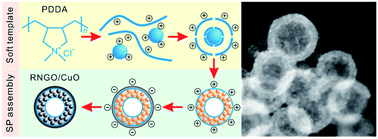Graphical abstract: Structure-tunable supraparticle assemblies of hollow cupric oxide sheathed with nanographenes