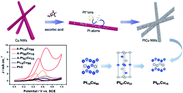 Graphical abstract: Bimetallic and postsynthetically alloyed PtCu nanostructures with tunable reactivity for the methanol oxidation reaction