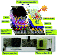Graphical abstract: A poly(3,4-propylenedioxythiophene)/carbon micro-sphere-bismuth nanoflake composite and multifunctional Co-doped graphene for a benchmark photo-supercapacitor