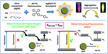 Graphical abstract: Metal-enhancement study of dual functional photosensitizers with aggregation-induced emission and singlet oxygen generation