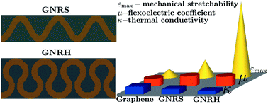 Graphical abstract: Exploration of mechanical, thermal conductivity and electromechanical properties of graphene nanoribbon springs
