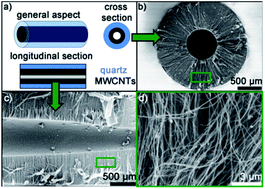 Graphical abstract: Carbon nanotube columns for flow systems: influence of synthesis parameters