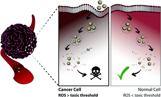 Graphical abstract: Role of inorganic nanoparticle degradation in cancer therapy