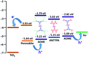 Graphical abstract: Novel star-shaped D–π–D–π–D and (D–π)2–D–(π–D)2 anthracene-based hole transporting materials for perovskite solar cells