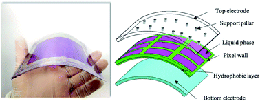 Graphical abstract: Fabrication and evaluation of flexible electrowetting display with support pillars