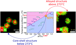 Graphical abstract: Nickel platinum (NixPt1−x) nanoalloy monodisperse particles without the core–shell structure by colloidal synthesis