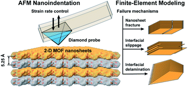 Graphical abstract: Nanomechanical behavior and interfacial deformation beyond the elastic limit in 2D metal–organic framework nanosheets