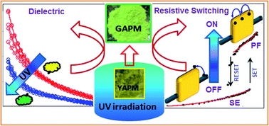Graphical abstract: Ammonium phosphomolybdate: a material for dielectric crossover and resistive switching performance