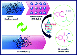 Graphical abstract: Synthesis and catalytic evaluation of PVP–CeO2/rGO as a highly efficient and recyclable heterogeneous catalyst for multicomponent reactions in water