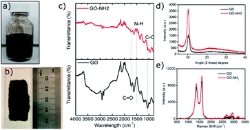Graphical abstract: Synthesis of diamine functionalised graphene oxide and its application in the fabrication of electrically conducting reduced graphene oxide/polymer nanocomposite films