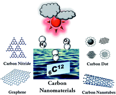 Graphical abstract: Carbon-based nanomaterials: in the quest of alternative metal-free photocatalysts for solar water splitting