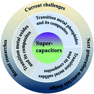 Graphical abstract: Overview of transition metal-based composite materials for supercapacitor electrodes