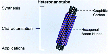Graphical abstract: Synthesis, characterisation and applications of core–shell carbon–hexagonal boron nitride nanotubes