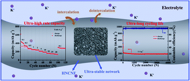 Graphical abstract: Hollow N-doped carbon nanofibers provide superior potassium-storage performance
