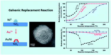 Graphical abstract: Synthesis of small Ni-core–Au-shell catalytic nanoparticles on TiO2 by galvanic replacement reaction