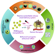 Graphical abstract: Recent advances in phase change material based nanoplatforms for cancer therapy
