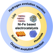 Graphical abstract: Recent progress of Ni–Fe layered double hydroxide and beyond towards electrochemical water splitting