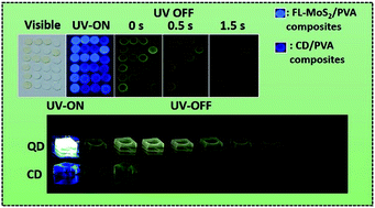 Graphical abstract: Phosphorescent MoS2 quantum dots as a temperature sensor and security ink