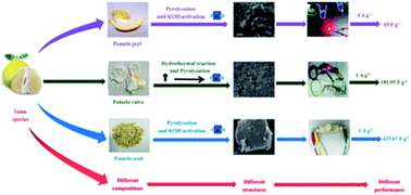Graphical abstract: Effect of pomelo seed-derived carbon on the performance of supercapacitors