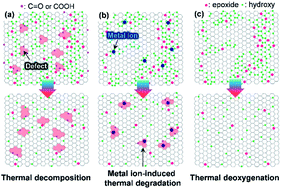 Graphical abstract: Extraordinary thermal behavior of graphene oxide in air for electrode applications