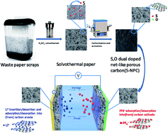 Graphical abstract: S, O dual-doped porous carbon derived from activation of waste papers as electrodes for high performance lithium ion capacitors