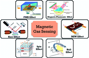 Graphical abstract: Magnetic gas sensing: working principles and recent developments