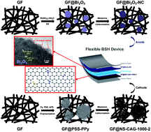 Graphical abstract: High-performance Bi2O3-NC anodes through constructing carbon shells and oxygen vacancies for flexible battery-supercapacitor hybrid devices