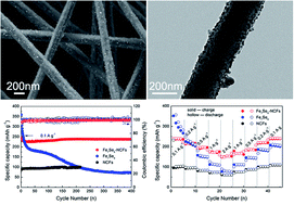 Graphical abstract: Fe7Se8 encapsulated in N-doped carbon nanofibers as a stable anode material for sodium ion batteries