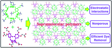 Graphical abstract: Pillar[6]arene-based supramolecular polymeric materials constructed via electrostatic interactions for rapid and efficient organic dye removal from water