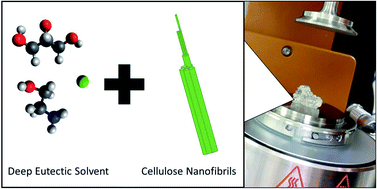 Graphical abstract: Non-volatile conductive gels made from deep eutectic solvents and oxidised cellulose nanofibrils
