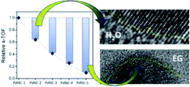 Graphical abstract: ‘Pre-optimization’ of the solvent of nanoparticle synthesis for superior catalytic efficiency: a case study with Pd nanocrystals