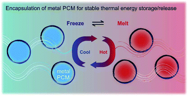 Graphical abstract: Micro- and nano-encapsulated metal and alloy-based phase-change materials for thermal energy storage