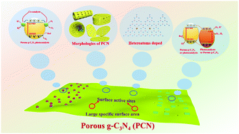 Graphical abstract: Porous graphitic carbon nitride for solar photocatalytic applications