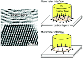 Graphical abstract: Crossing interfacial conduction in nanometer-sized graphitic carbon layers