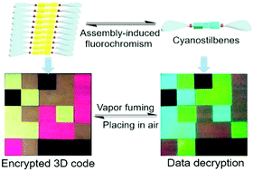 Graphical abstract: Cyanostilbene-based vapo-fluorochromic supramolecular assemblies for reversible 3D code encryption