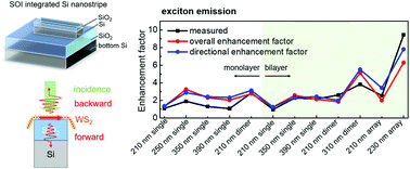 Graphical abstract: Enhancement of exciton emission in WS2 based on the Kerker effect from the mode engineering of individual Si nanostripes