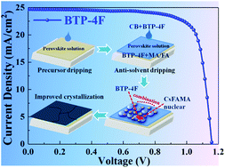 Graphical abstract: Interface and grain boundary passivation for efficient and stable perovskite solar cells: the effect of terminal groups in hydrophobic fused benzothiadiazole-based organic semiconductors
